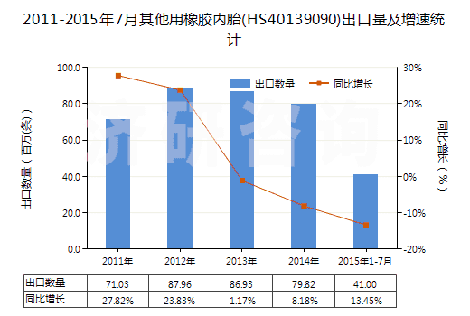 2011-2015年7月其他用橡膠內(nèi)胎(HS40139090)出口量及增速統(tǒng)計